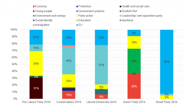Brexit, NHS and leadership dominate, what topics are the parties using in their 2019 targeted&nbsp;ads?
