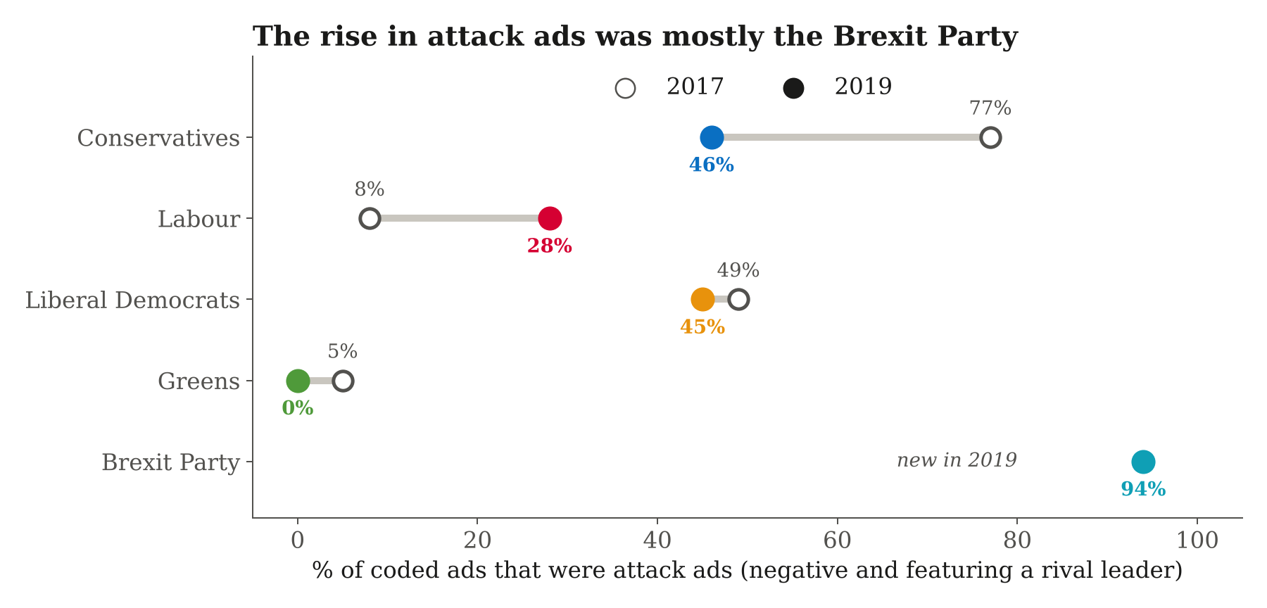 Attack ads in 2017 and 2019 by party