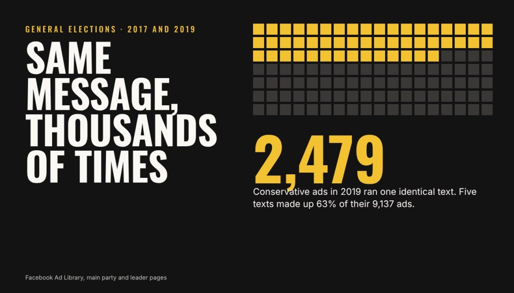 Same message, thousands of times: what British parties really did with targeted Facebook&nbsp;ads