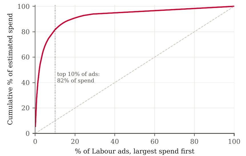 Labour spend concentration curve