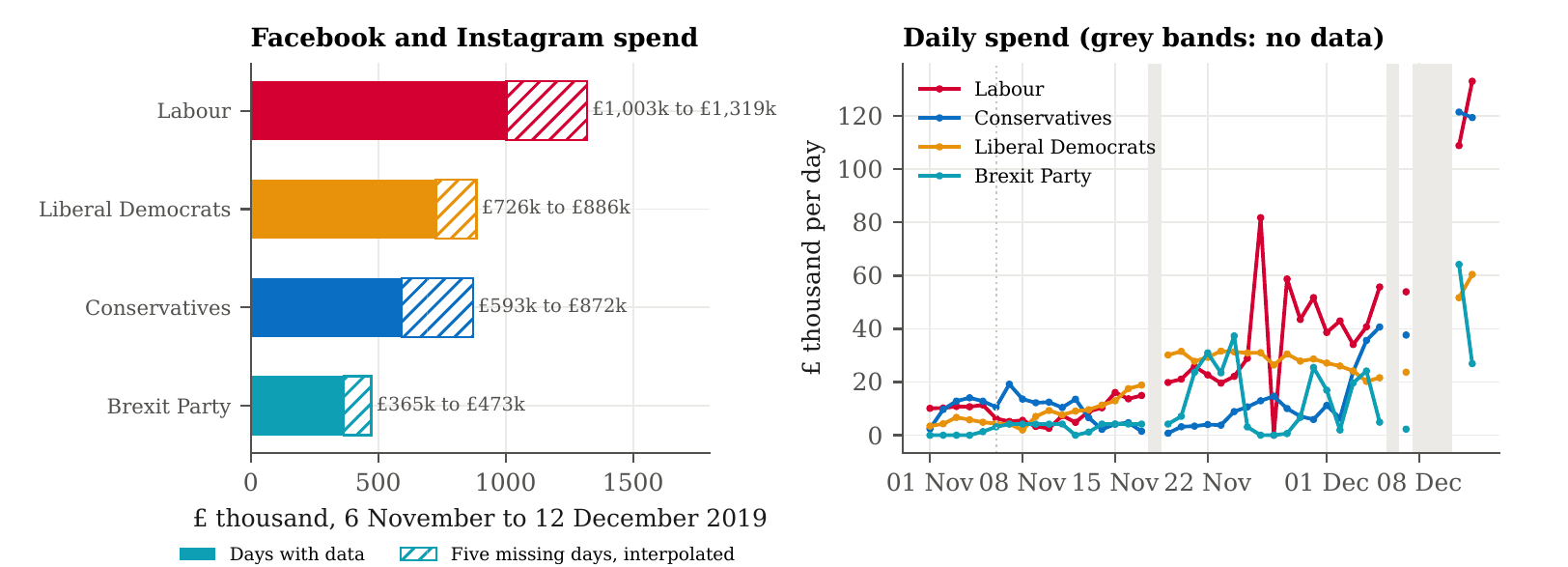 Facebook spend by party in 2019