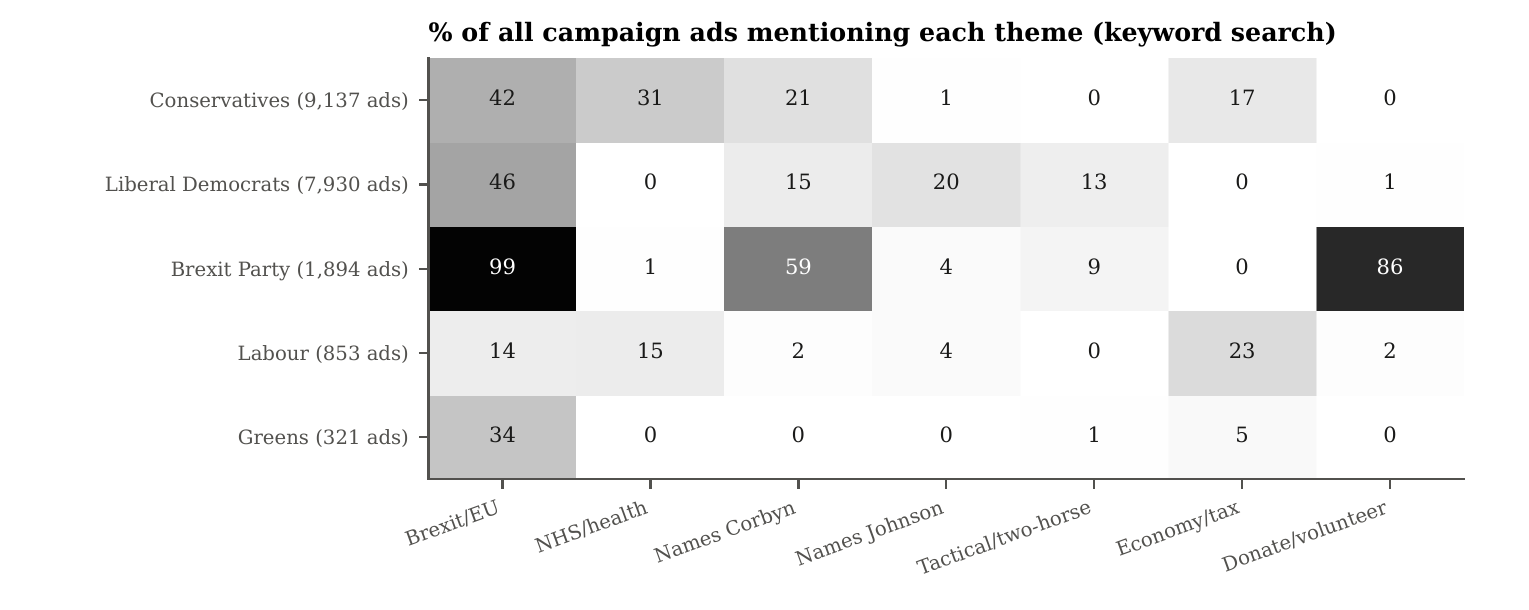 Themes across all 2019 campaign ads