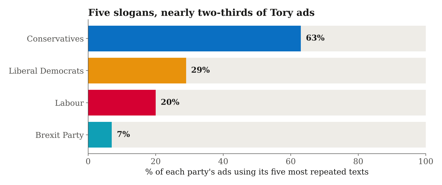 Share of ads in each party's five most repeated texts