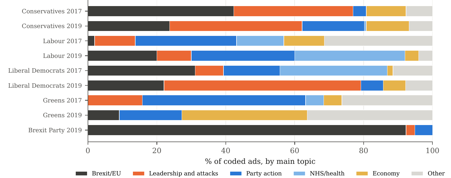 Main topic of coded ads by party and year