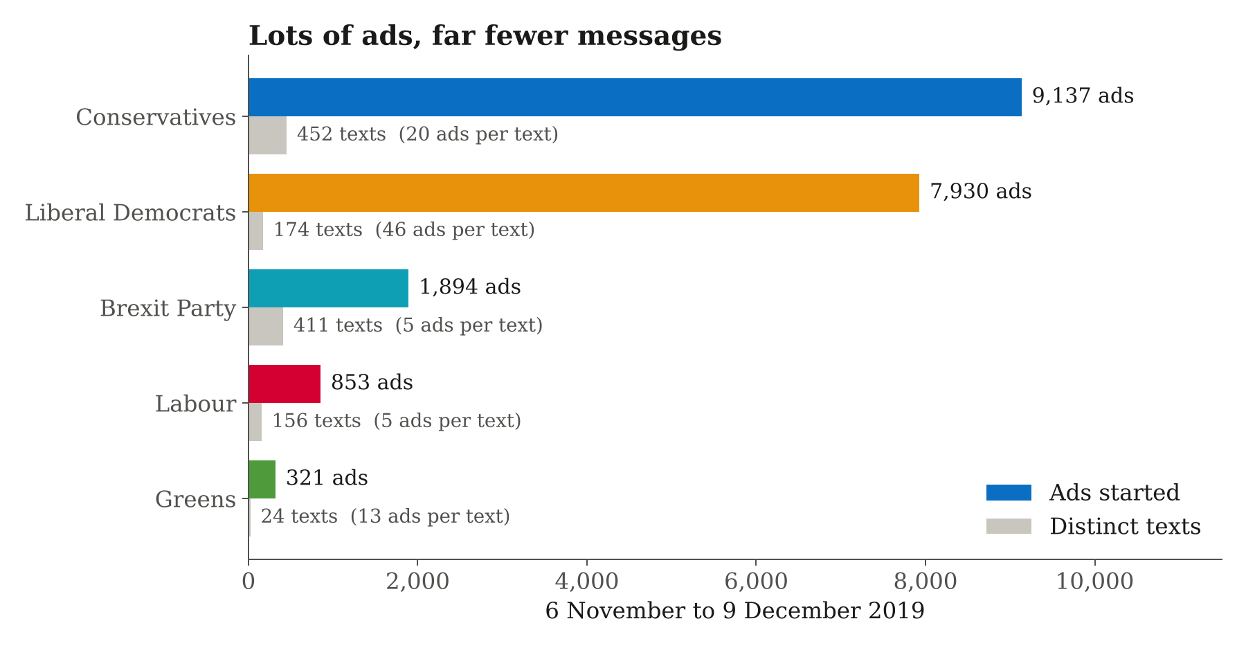 Ads versus distinct messages by party
