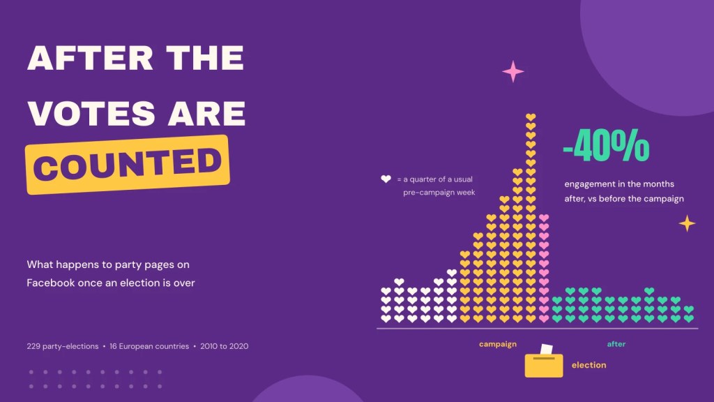 After the votes are counted: what happens to parties’ Facebook&nbsp;audiences