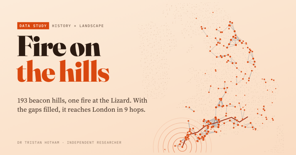 Title card reading Fire on the hills: 193 beacon hills, one fire at the Lizard. With the gaps filled, it reaches London in 9 hops. Beside it, a map of England with beacon hills as orange dots, sight lines between them, rings around the Lizard and a dark red route to London.