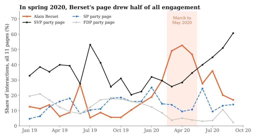 Line chart of monthly shares of interactions for Berset's page and the SVP, SP and FDP party pages, January 2019 to September 2020