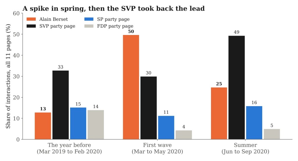 Grouped bar chart of shares of interactions for Berset's page and the SVP, SP and FDP party pages in three periods