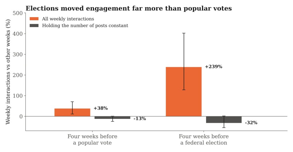 Bar chart of how much higher weekly interactions were before popular votes and federal elections, with and without holding posting constant