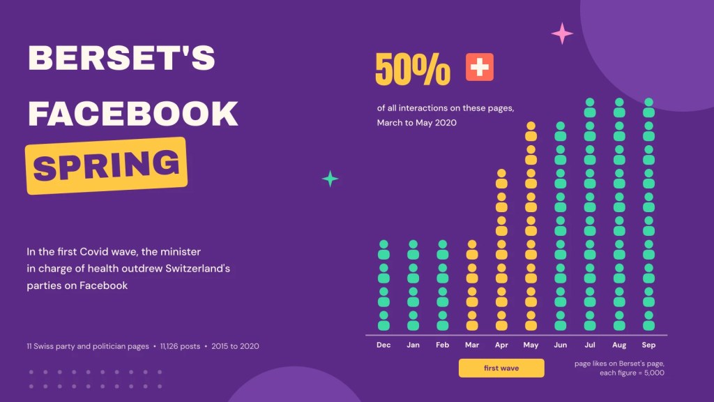 Illustration: stacks of figures showing page likes on Alain Berset's Facebook page rising from about 20,000 to about 50,000 between December 2019 and September 2020