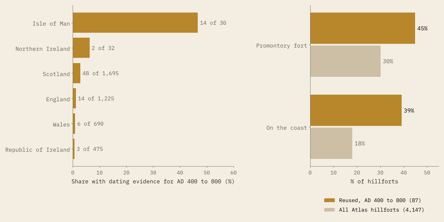 Two bar charts: on the left the share of hillforts with early medieval dating evidence by country, highest on the Isle of Man; on the right reused hillforts are more often coastal and promontory forts than all hillforts