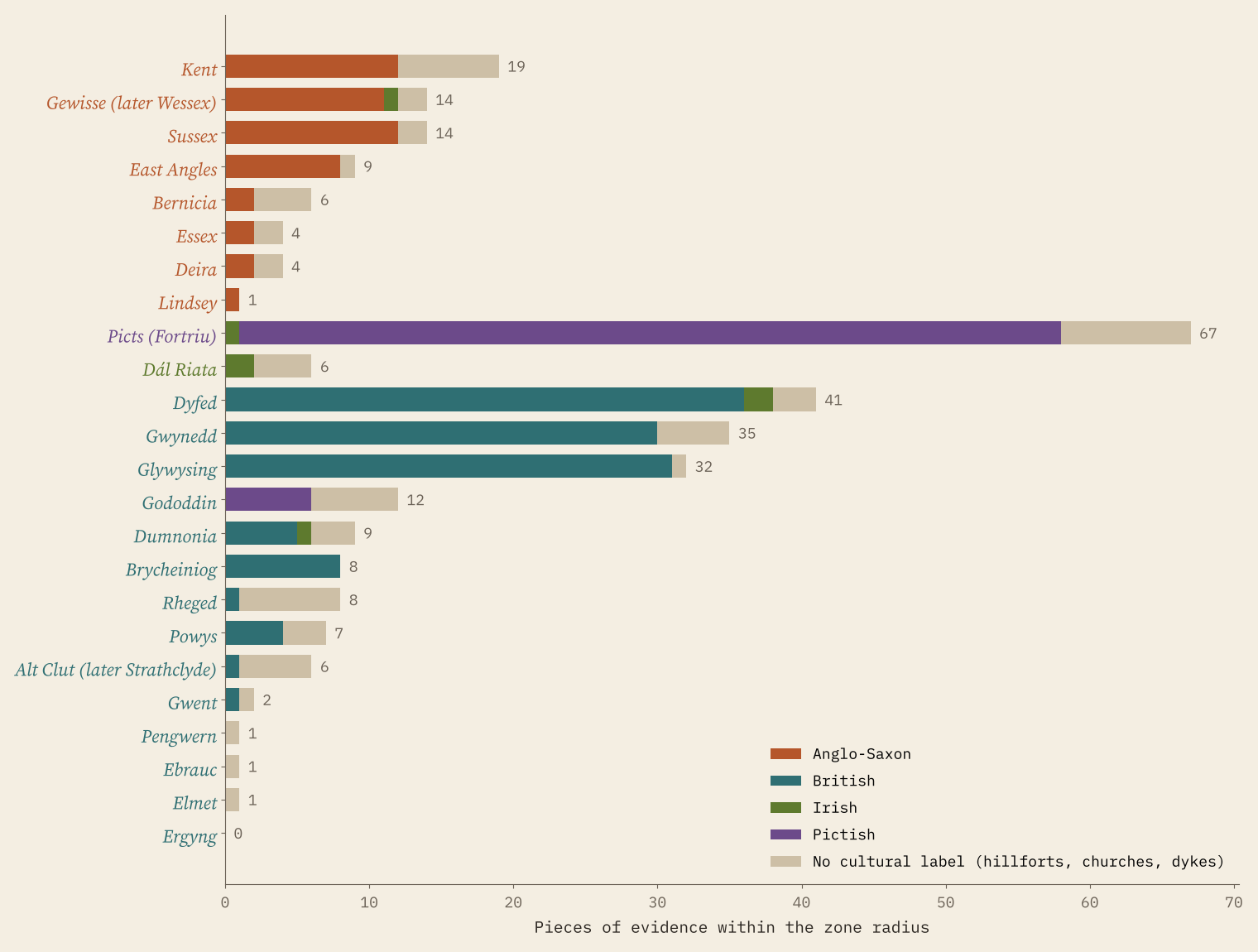 Horizontal stacked bars for 24 kingdoms showing how many pieces of evidence lie in each zone, coloured by tradition; the Picts, Dyfed, Gwynedd and Glywysing have the most, Elmet, Ebrauc, Pengwern and Ergyng almost none
