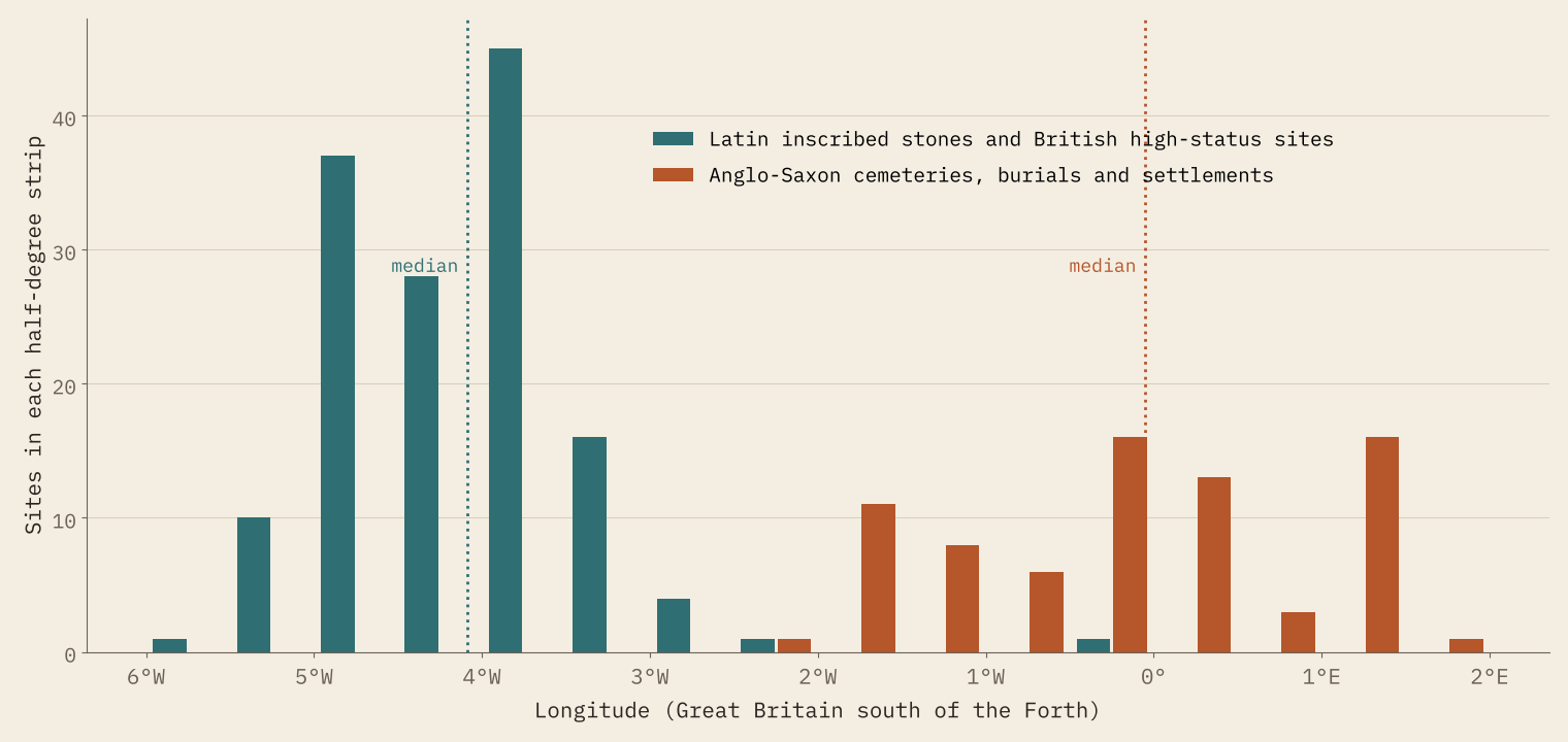 Bar chart of site counts by half-degree of longitude: teal bars for inscribed stones peak between 5 and 3.5 degrees west, orange bars for Anglo-Saxon sites lie between 2 degrees west and 2 degrees east, with almost no overlap