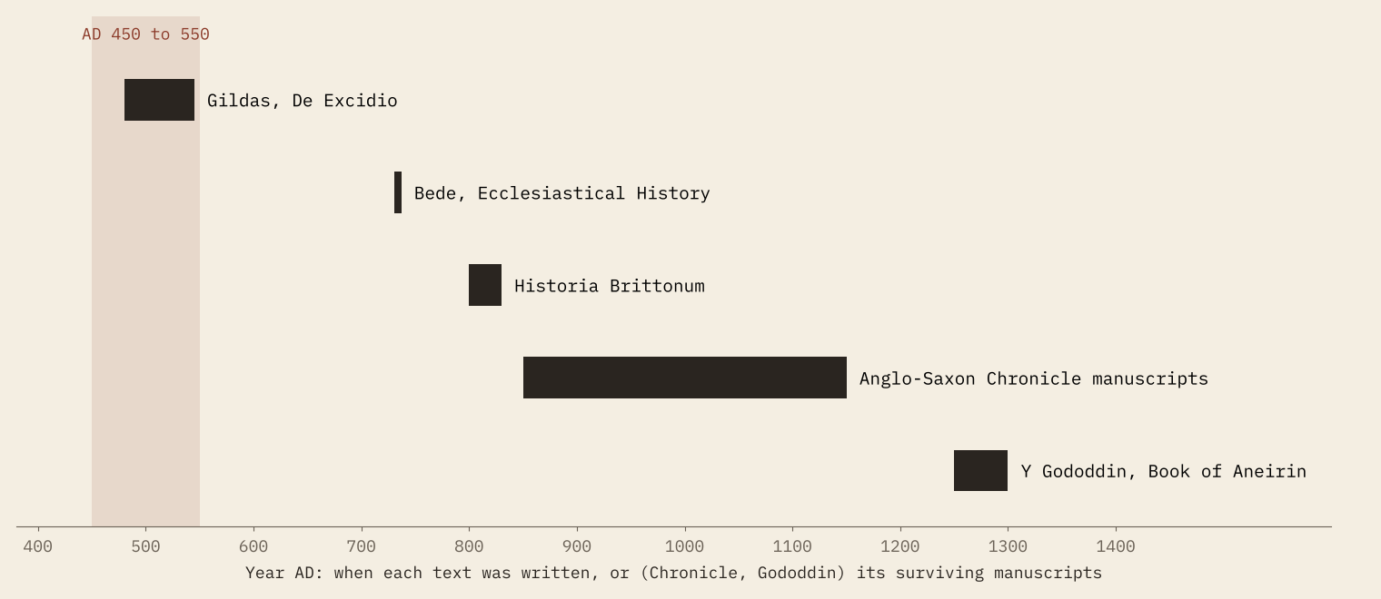 Timeline from AD 400 to 1400 with a shaded band from 450 to 550; Gildas sits inside the band, while Bede, the Historia Brittonum, the Anglo-Saxon Chronicle manuscripts and the Book of Aneirin come centuries later