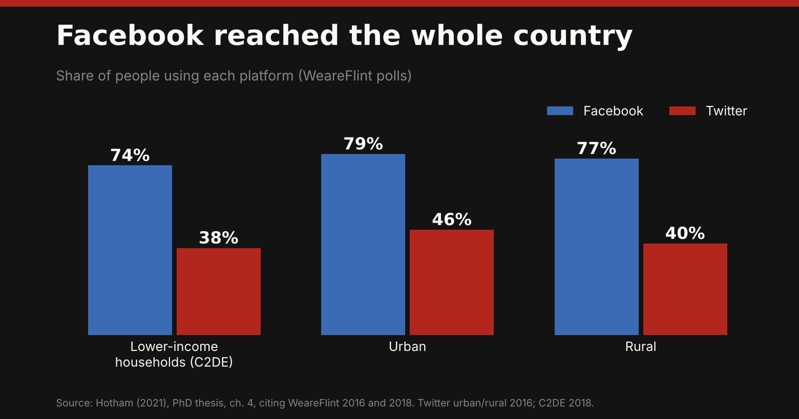 Bar chart: Facebook was used by 74% of lower-income households, 79% of urban and 77% of rural people; Twitter by 38%, 46% and 40%.