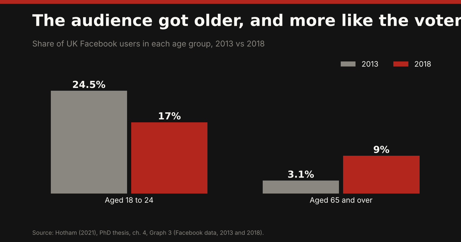 Bar chart: UK Facebook users aged 18 to 24 fell from 24.5% to 17% between 2013 and 2018, while those aged 65 and over rose from 3.1% to 9%.