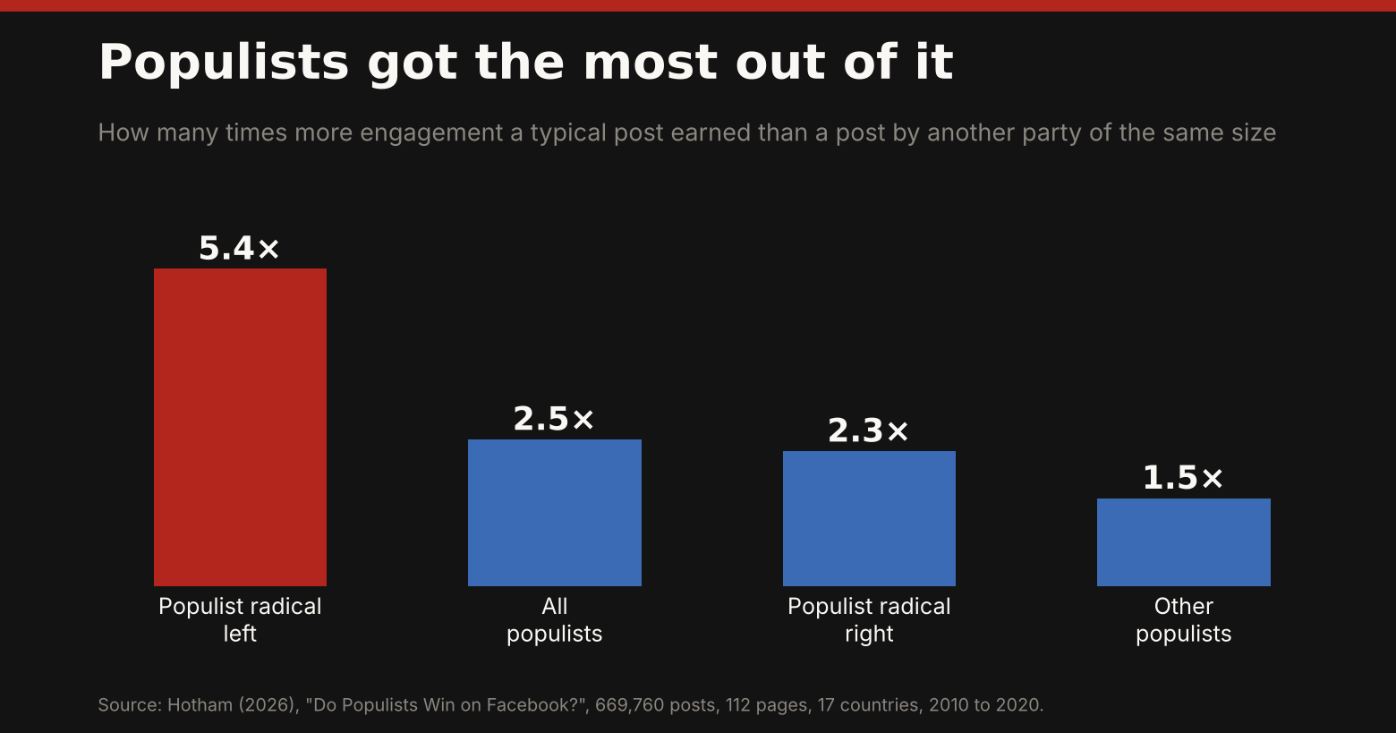Bar chart: populist radical left posts earned 5.4 times the engagement of comparable parties, all populists 2.5 times, radical right 2.3 times, other populists 1.5 times.