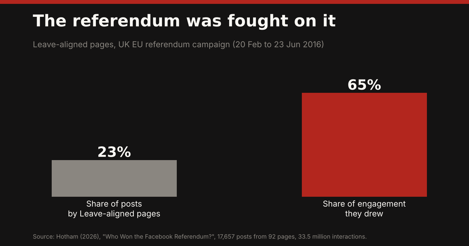 Bar chart: Leave-aligned pages produced 23% of posts but drew 65% of engagement in the 2016 EU referendum campaign.