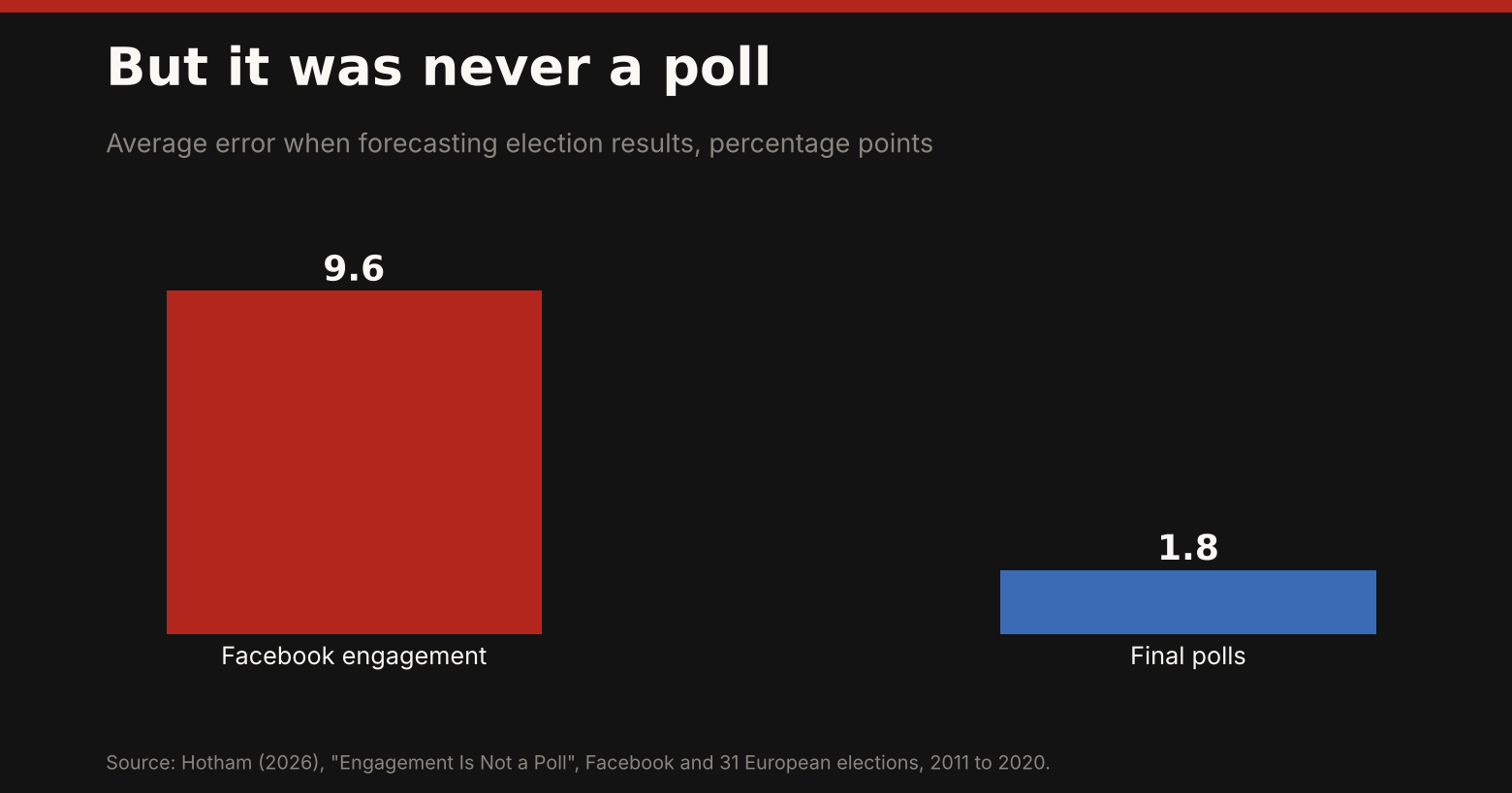 Bar chart: forecasting elections from Facebook engagement had an average error of 9.6 points, against 1.8 for the final polls.