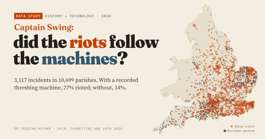 Title card reading Captain Swing: did the riots follow the machines? 3,117 incidents in 10,699 parishes; with a recorded threshing machine 27% rioted, without 14%. Beside it, a straw-coloured map of England and Wales with orange circles for parishes with Swing unrest, thickest in the south-east and East Anglia, and small blue squares for recorded machines.