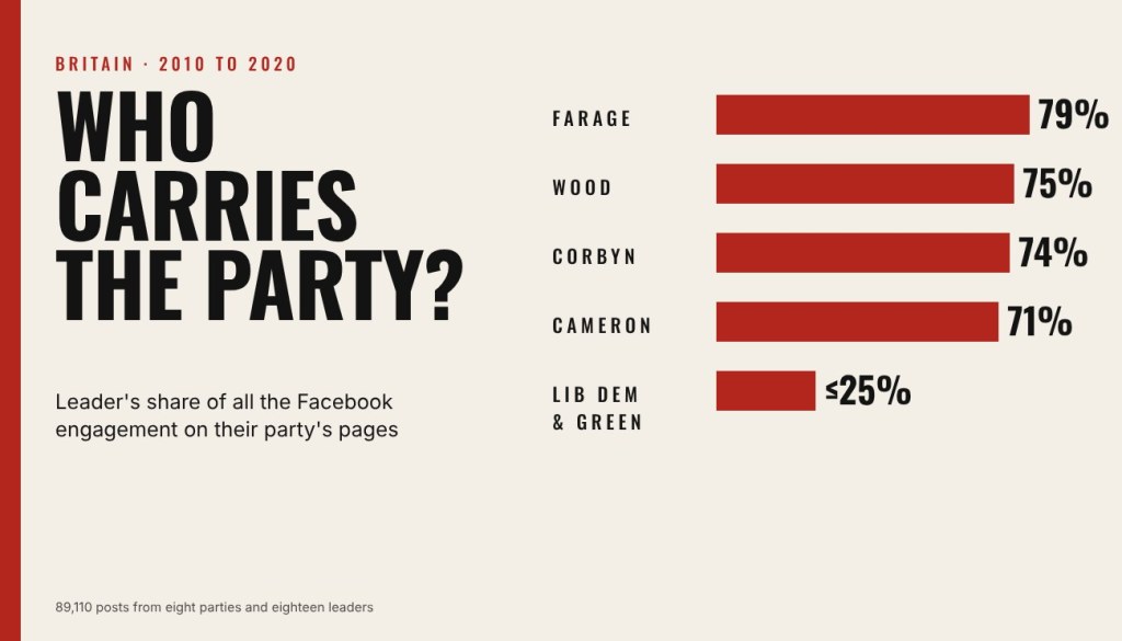 Facebook loved Corbyn and Farage. The polls had other ideas.