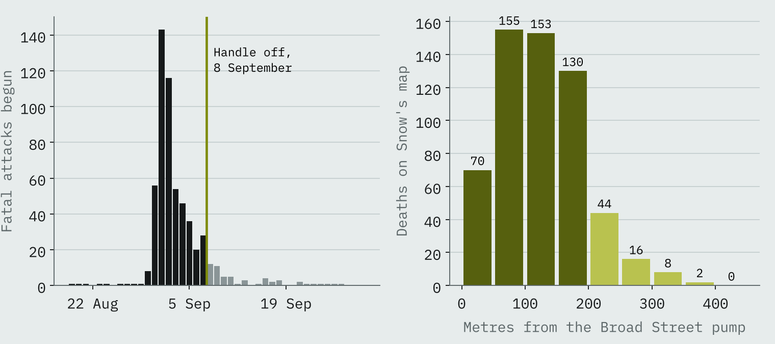 Left, bars of fatal attacks by day in 1854, peaking at 143 on 1 September and already low before the pump handle was removed on 8 September. Right, deaths by distance from the pump in 50 metre bands, most within 200 metres.