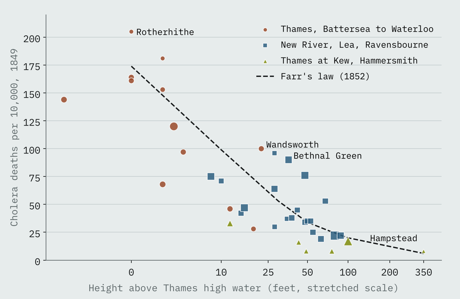 Scatter chart of 38 London districts: cholera deaths per 10,000 against height above the Thames, with Farr's curve falling from about 174 at the river to 6 at 350 feet. The highest death rates are all on central Thames water.