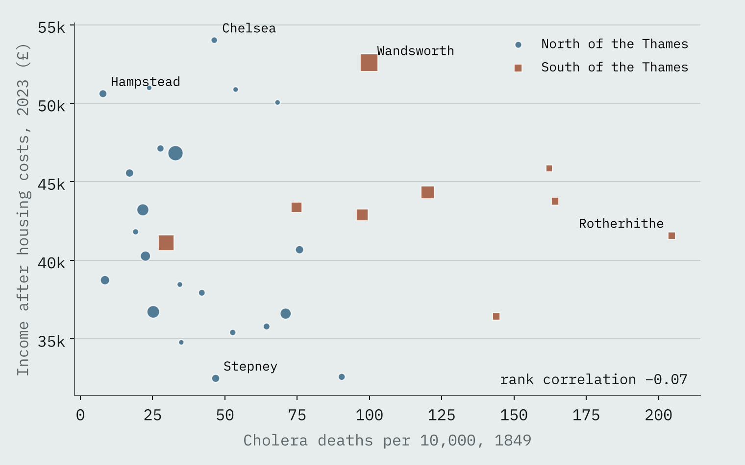 Scatter chart of 31 London areas: 1849 cholera death rate against 2023 household income after housing costs, with no visible pattern; Rotherhithe, the worst hit, sits in the middle on income and Wandsworth near the top.