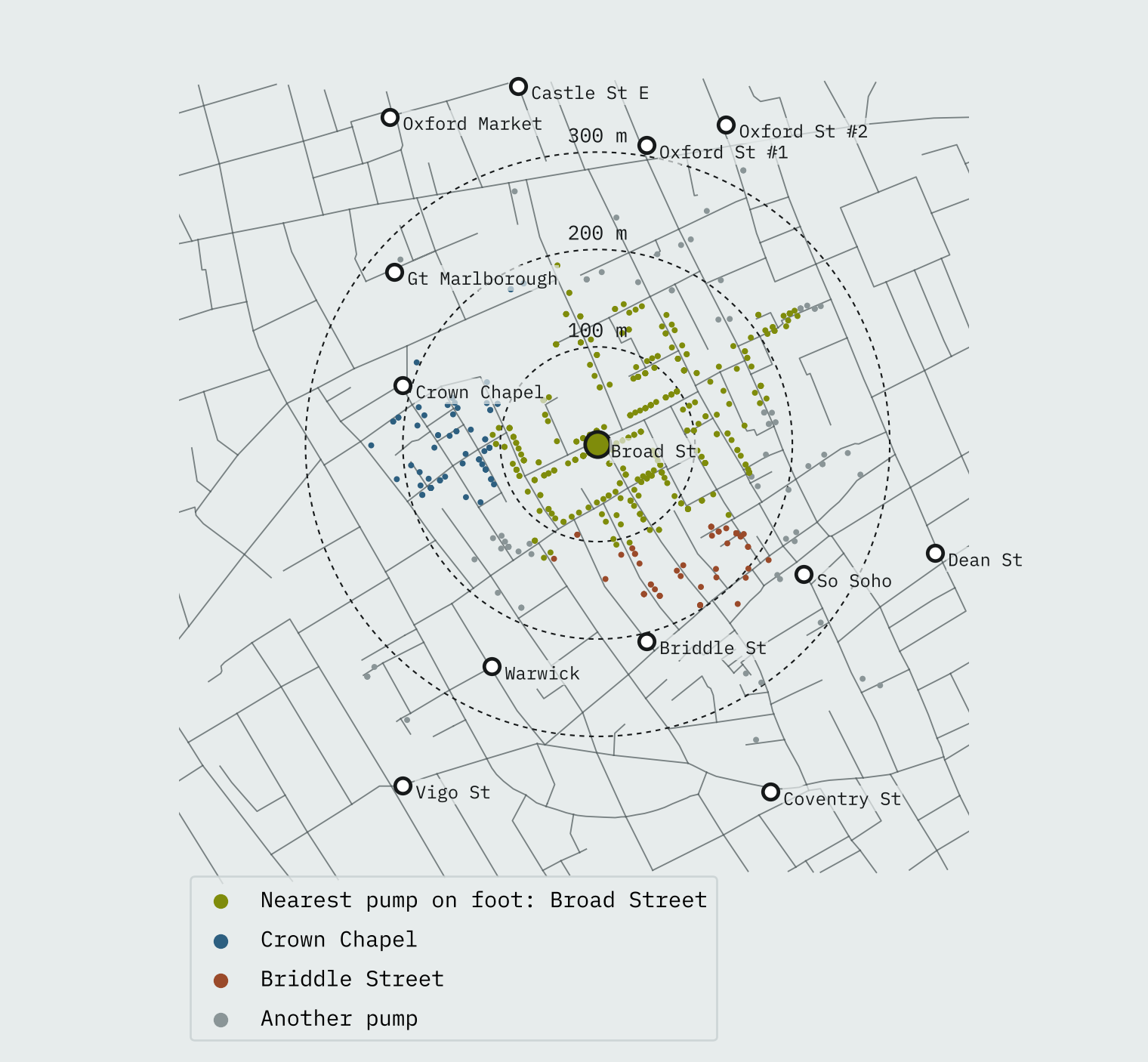 Street map of Soho in 1854 with 578 cholera deaths as dots, most of them green around the Broad Street pump at the centre, with dashed rings at 100, 200 and 300 metres and the other pumps marked as open circles.