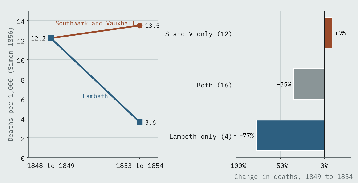 Left, a slope chart: deaths per 1,000 for Lambeth and Southwark and Vauxhall customers were both 12.2 in 1848 to 1849, then 3.6 and 13.5 in 1853 to 1854. Right, bars: deaths rose 9% where only Southwark and Vauxhall supplied water and fell 77% where only Lambeth did.