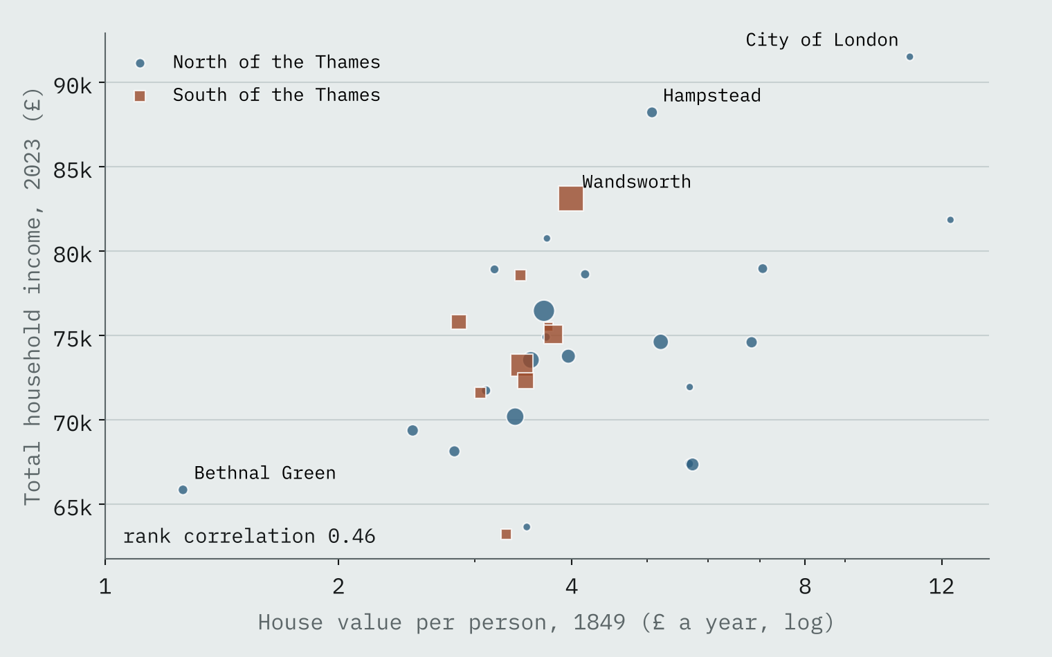 Scatter chart of 31 London areas: 1849 house value per person on a log scale against 2023 total household income, rising from Bethnal Green at the bottom left to Hampstead and the City at the top right.