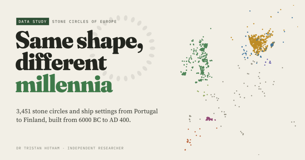 Title card reading Same shape, different millennia: 3,451 stone circles and ship settings from Portugal to Finland, built from 6000 BC to AD 400. Beside it, a map of Europe dotted with circles coloured by tradition on a pale chalk background.