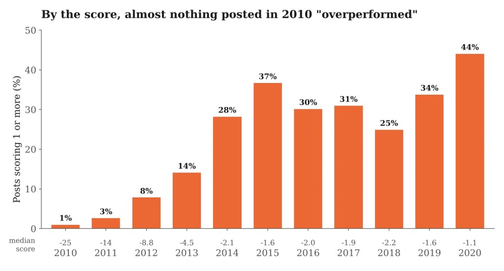 Bar chart of the share of posts scoring 1 or more by year of posting, rising from 1% in 2010 to 44% in 2020, with the median score for each year beneath