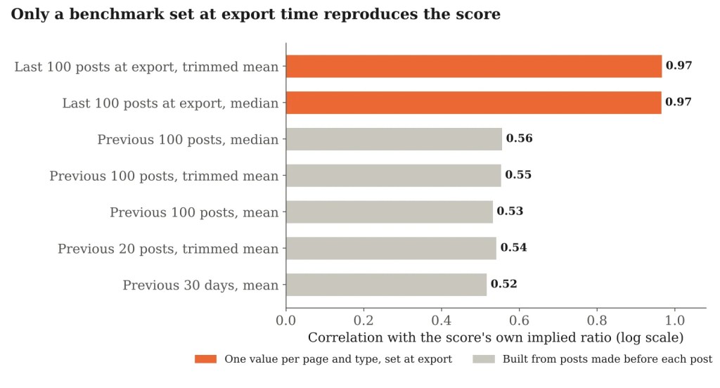 Horizontal bar chart comparing how well seven candidate benchmarks reproduce the score, with export-time benchmarks at 0.97 and benchmarks from earlier posts at 0.52 to 0.56