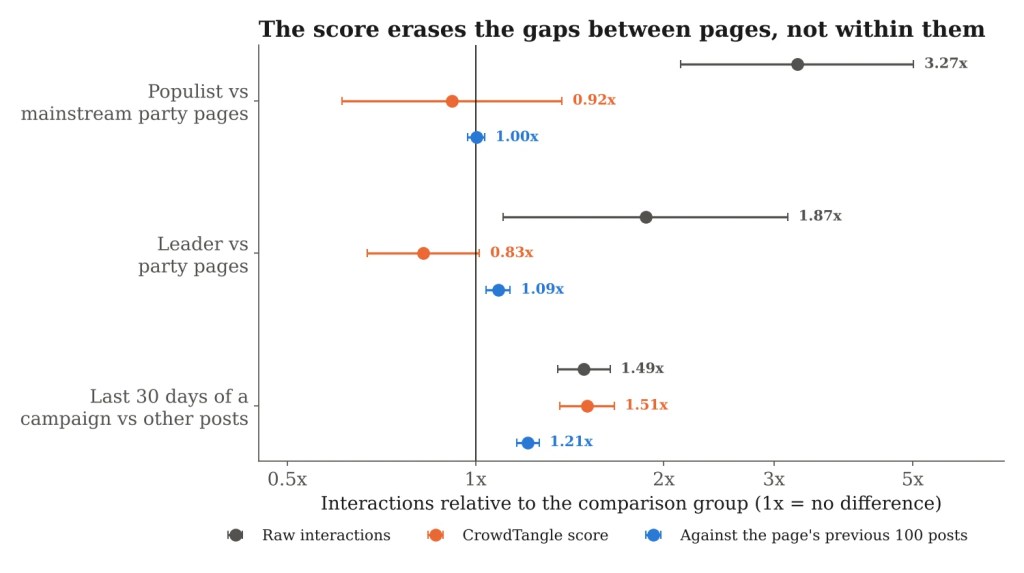 Dot plot with intervals for three comparisons measured three ways: raw interactions, the CrowdTangle score and a benchmark from each page's previous 100 posts