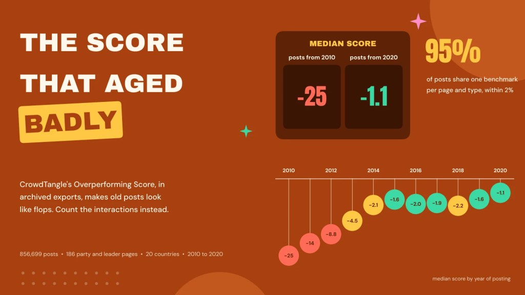 Illustration: a scoreboard showing a median Overperforming Score of minus 25 for posts from 2010 and minus 1.1 for 2020, with badges for each year hanging lower the older the posts