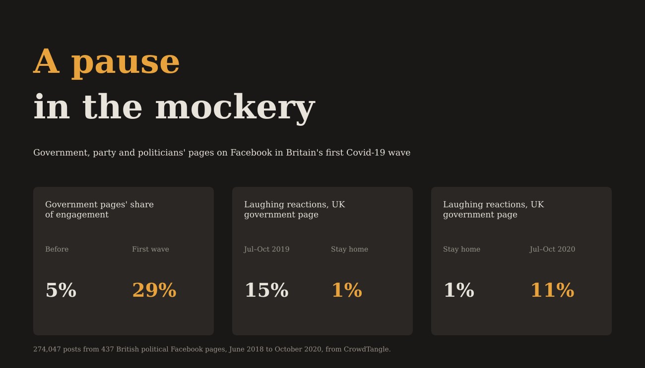 A pause in the mockery. Government pages' share of engagement: 5% before the pandemic, 29% in the first wave. Laughing reactions on the UK government page: 15% in July to October 2019, 1% in the stay-home weeks, 11% in July to October 2020.