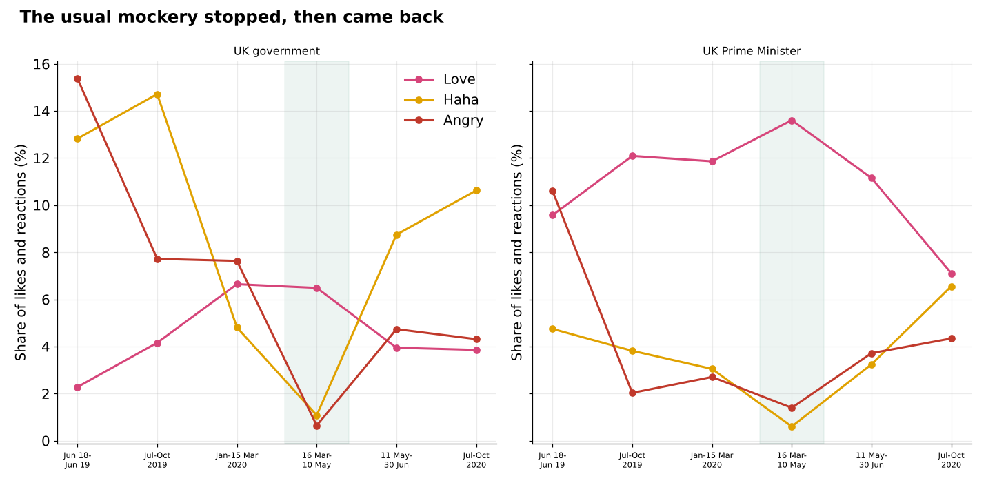 Two line charts of reactions on the UK government and Prime Minister pages. Laughing and angry reactions are common in 2018 and 2019, almost vanish from mid-March to 10 May 2020, then return.
