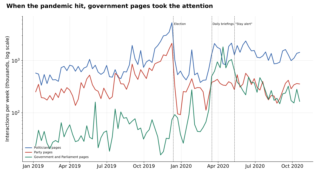 Line chart of weekly interactions, 2019 to 2020. Government pages jump about twelvefold in mid-March 2020 and then decline; party pages show no jump.