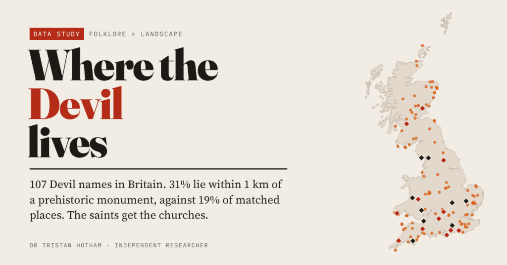 Title card reading Where the Devil lives: 107 Devil names in Britain, 31% within 1 km of a prehistoric monument against 19% of matched places. Beside it, a pale map of Great Britain with orange dots for Devil names and red and black diamonds for Devil monuments.