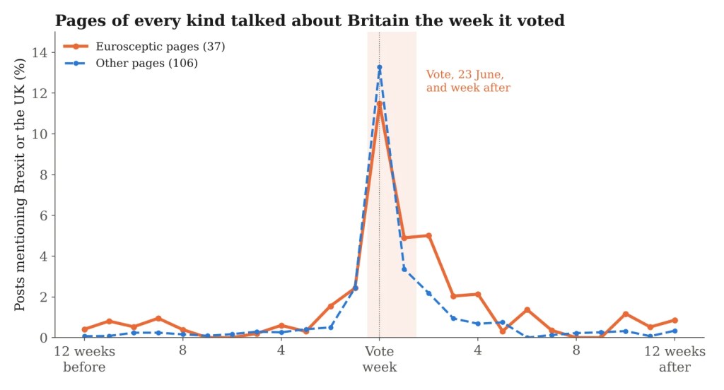 Line chart of the weekly share of posts mentioning Brexit or the UK, for Eurosceptic and other pages, from 12 weeks before to 12 weeks after the referendum. Both lines jump in the week of the vote and fall back within a few weeks.