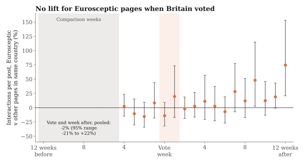 Chart of weekly estimates of the difference in interactions per post between Eurosceptic and other pages, from four weeks before to twelve weeks after the vote, with wide uncertainty bars that mostly cross zero.