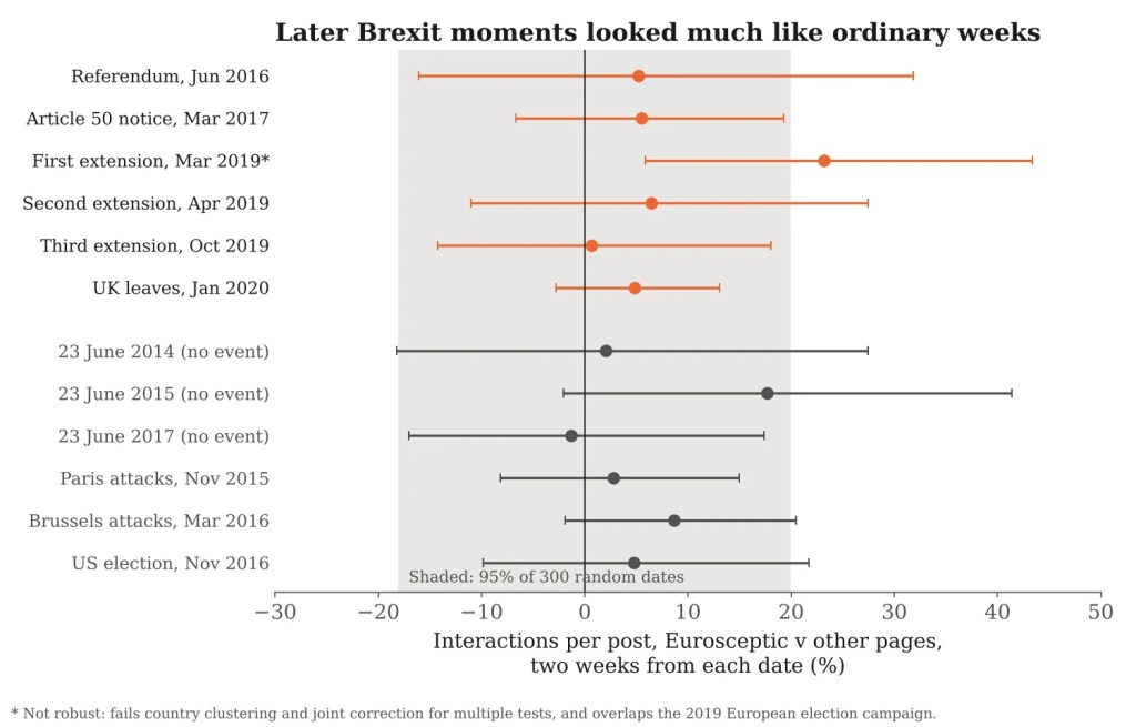 Dot chart of estimates for six Brexit milestones and six comparison dates, most of them close to zero and inside the range of random dates; the March 2019 extension sits higher but is marked as not robust.