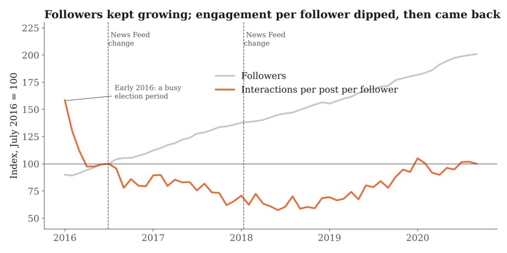 Line chart: followers rise steadily from 2016 to 2020, while interactions per post per follower fall to a low in mid-2018 and then rise again