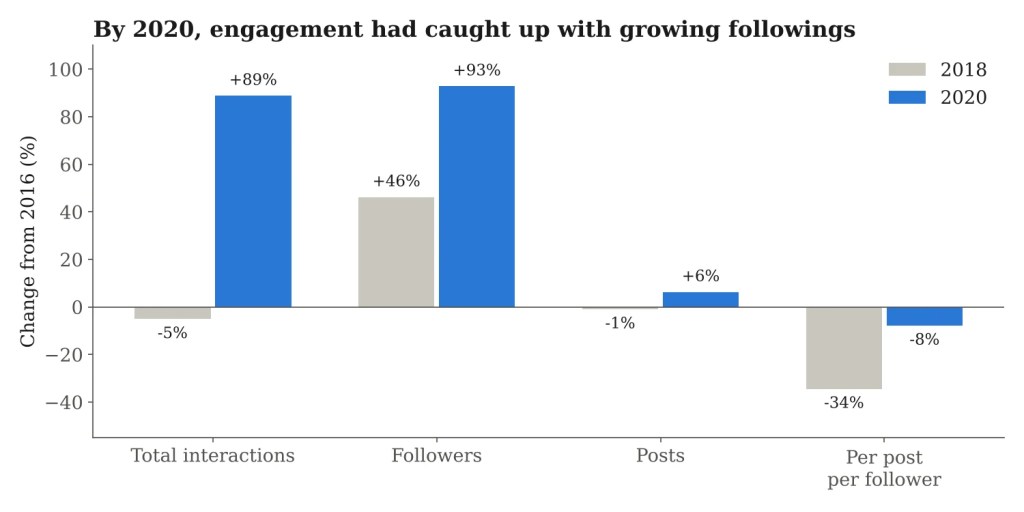 Bar chart of change since 2016 in total monthly interactions, followers, posts and interactions per post per follower, for 2018 and 2020