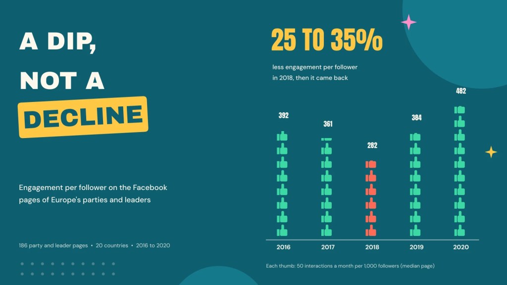 Did Facebook kill parties’ reach? Engagement per follower dipped, then came&nbsp;back