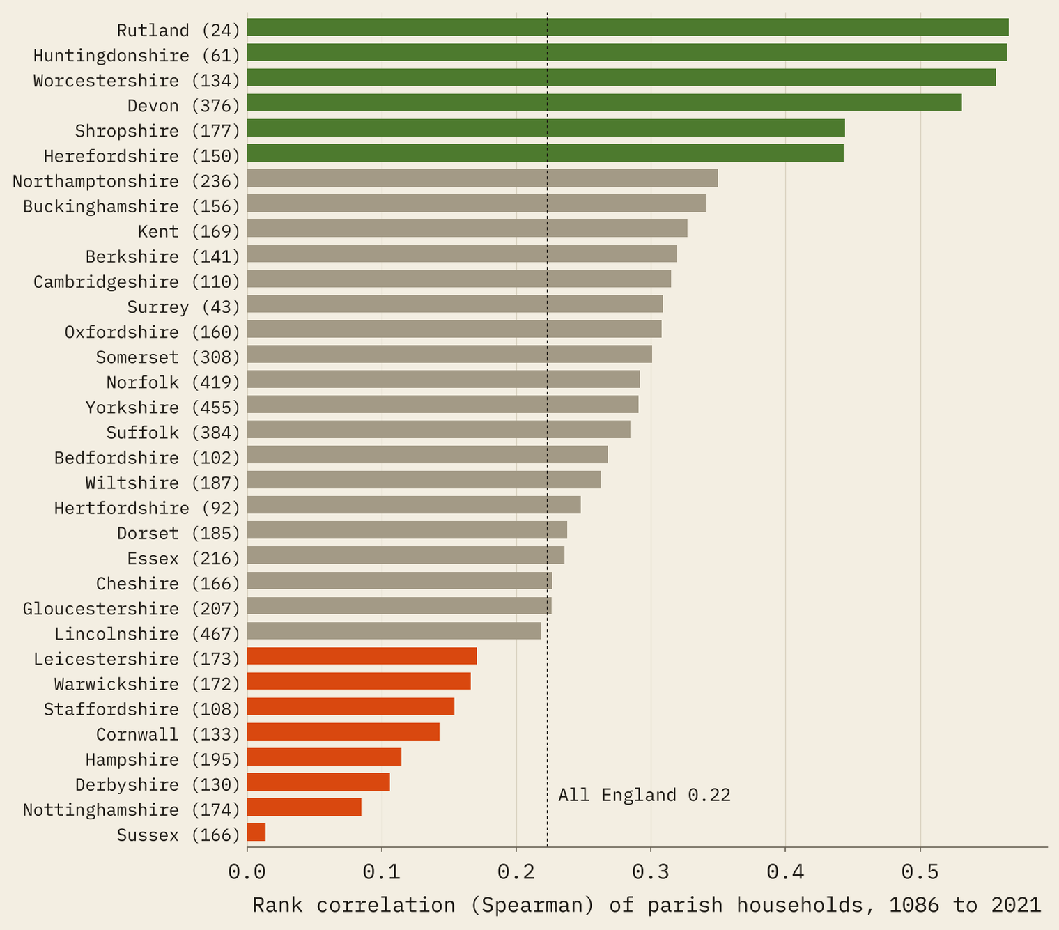 Horizontal bar chart of the rank correlation between parish households in 1086 and 2021 within each of 33 Domesday counties, from 0.57 in Rutland down to 0.01 in Sussex. All England is 0.22.
