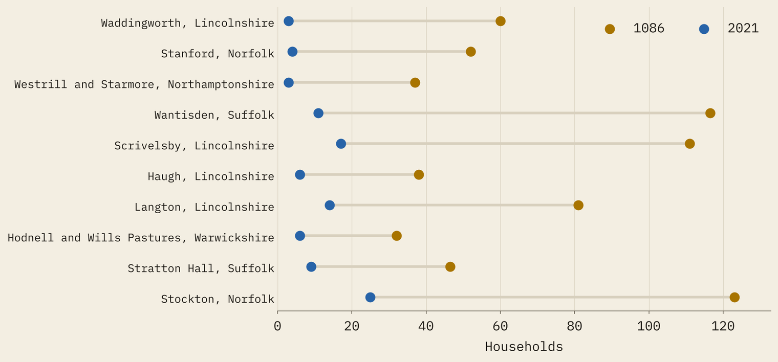 Dot chart of the ten parishes that have fallen furthest since 1086, comparing households in 1086 and 2021. Waddingworth in Lincolnshire falls from 60 to 3, Wantisden in Suffolk from 116.5 to 11, Stockton in Norfolk from 123 to 25.