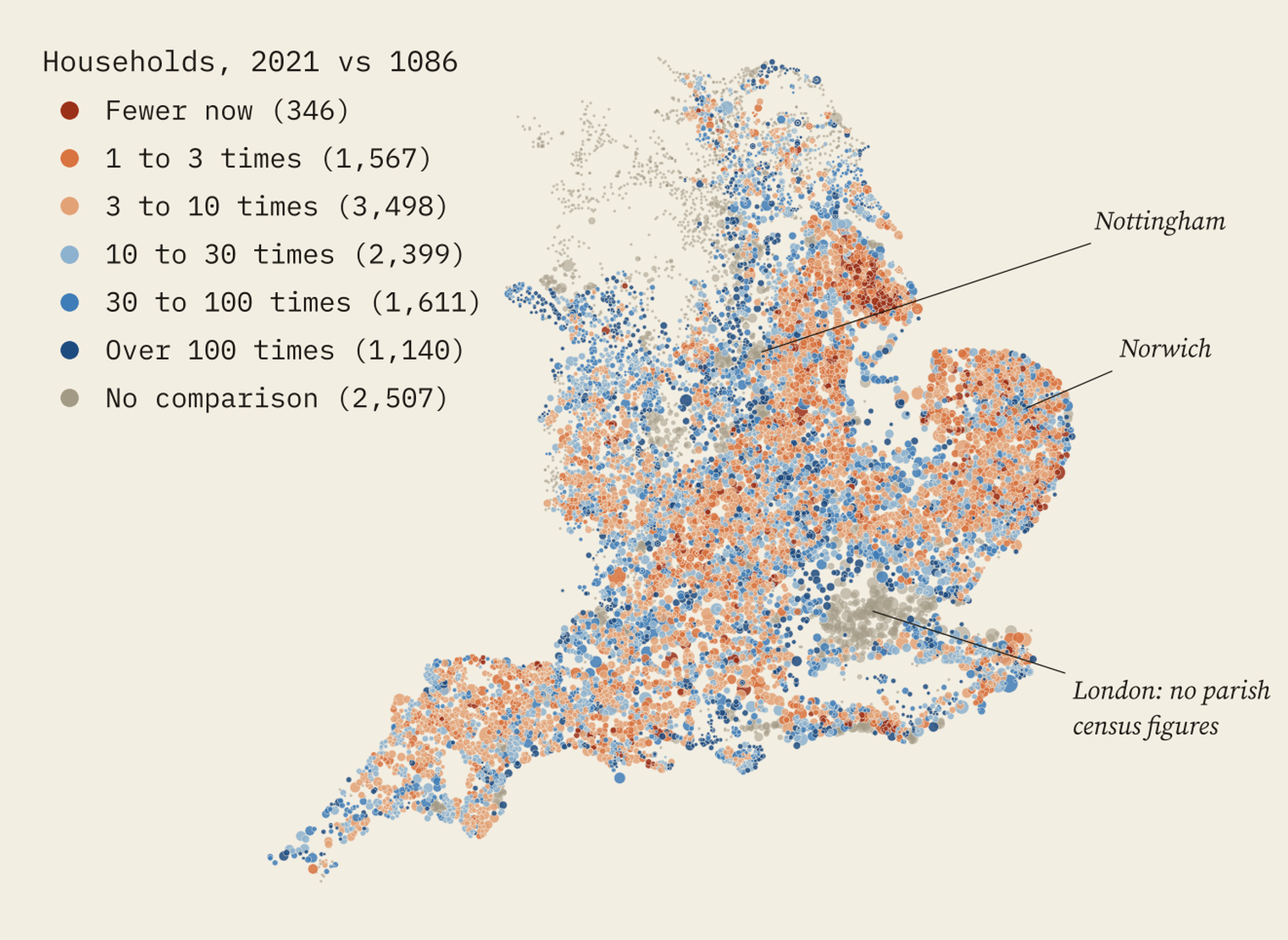 Map of England with 13,068 Domesday places as dots sized by their households in 1086 and coloured by growth since: orange where the modern parish grew less than typical, blue where it grew more, dark red where it has fewer households now. A grey block around London and grey patches at Norwich and Nottingham mark towns with no parish census figure.